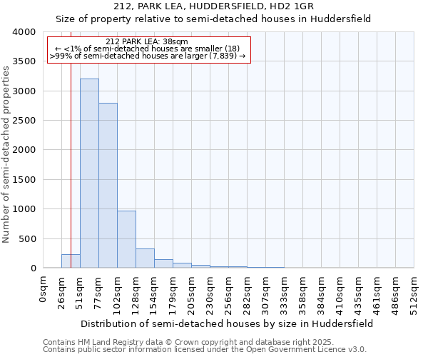 212, PARK LEA, HUDDERSFIELD, HD2 1GR: Size of property relative to semi-detached houses houses in Huddersfield
