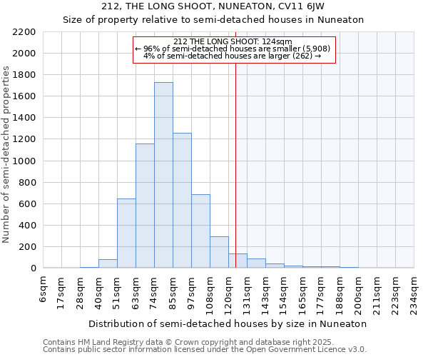 212, THE LONG SHOOT, NUNEATON, CV11 6JW: Size of property relative to semi-detached houses houses in Nuneaton