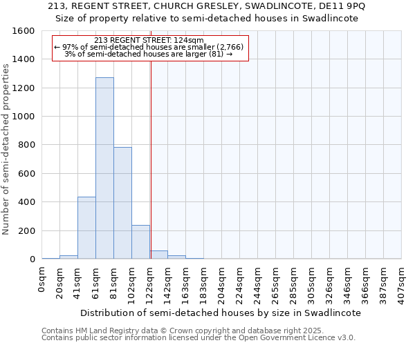 213, REGENT STREET, CHURCH GRESLEY, SWADLINCOTE, DE11 9PQ: Size of property relative to semi-detached houses houses in Swadlincote