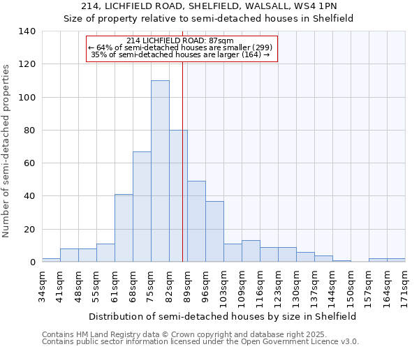 214, LICHFIELD ROAD, SHELFIELD, WALSALL, WS4 1PN: Size of property relative to semi-detached houses houses in Shelfield