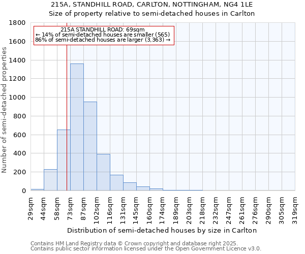 215A, STANDHILL ROAD, CARLTON, NOTTINGHAM, NG4 1LE: Size of property relative to semi-detached houses houses in Carlton
