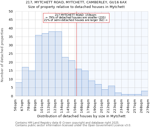 217, MYTCHETT ROAD, MYTCHETT, CAMBERLEY, GU16 6AX: Size of property relative to detached houses houses in Mytchett