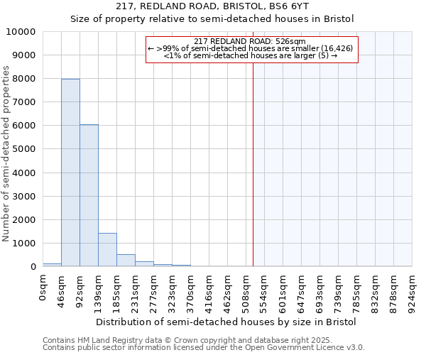 217, REDLAND ROAD, BRISTOL, BS6 6YT: Size of property relative to semi-detached houses houses in Bristol