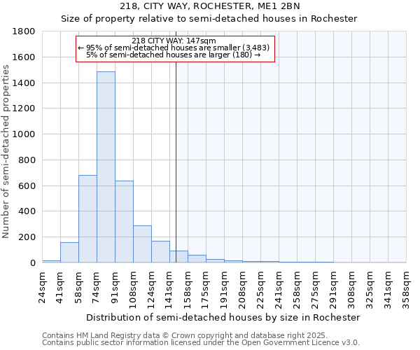 218, CITY WAY, ROCHESTER, ME1 2BN: Size of property relative to semi-detached houses houses in Rochester