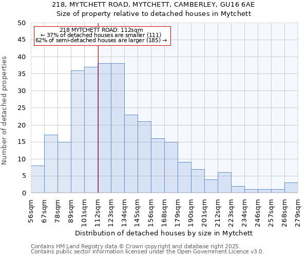 218, MYTCHETT ROAD, MYTCHETT, CAMBERLEY, GU16 6AE: Size of property relative to detached houses houses in Mytchett