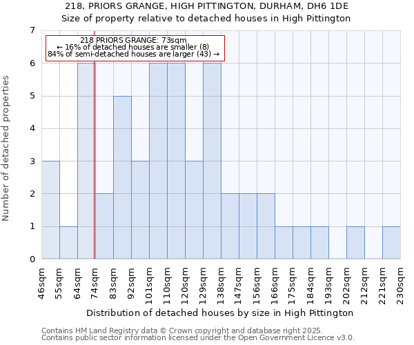 218, PRIORS GRANGE, HIGH PITTINGTON, DURHAM, DH6 1DE: Size of property relative to detached houses houses in High Pittington