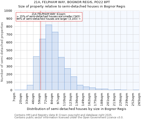 21A, FELPHAM WAY, BOGNOR REGIS, PO22 8PT: Size of property relative to semi-detached houses houses in Bognor Regis