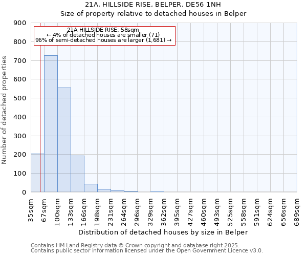 21A, HILLSIDE RISE, BELPER, DE56 1NH: Size of property relative to detached houses houses in Belper