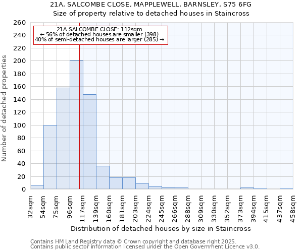 21A, SALCOMBE CLOSE, MAPPLEWELL, BARNSLEY, S75 6FG: Size of property relative to detached houses houses in Staincross