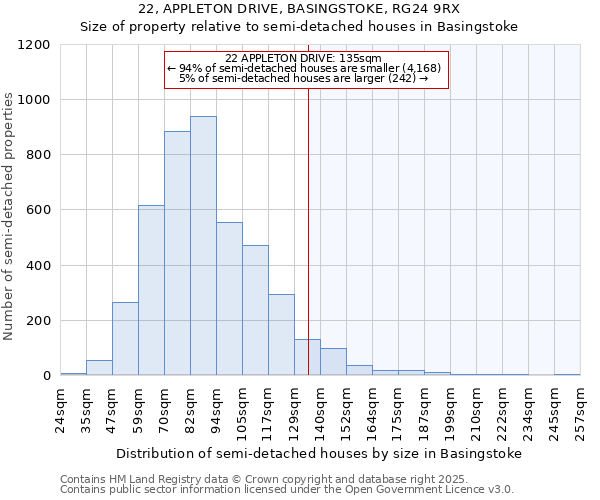 22, APPLETON DRIVE, BASINGSTOKE, RG24 9RX: Size of property relative to semi-detached houses houses in Basingstoke