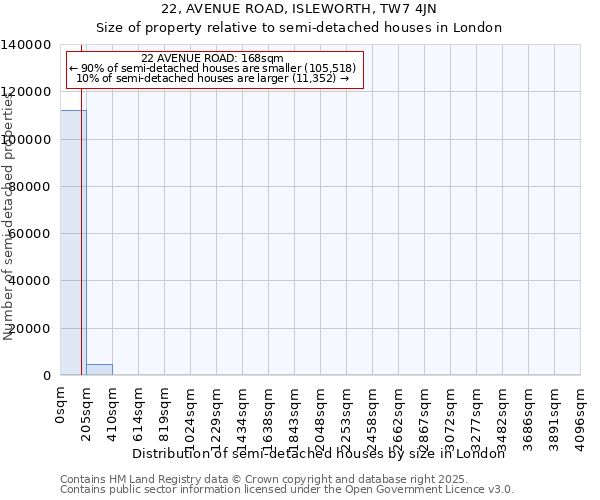 22, AVENUE ROAD, ISLEWORTH, TW7 4JN: Size of property relative to semi-detached houses houses in London