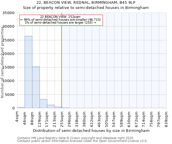 22, BEACON VIEW, REDNAL, BIRMINGHAM, B45 9LP: Size of property relative to semi-detached houses houses in Birmingham