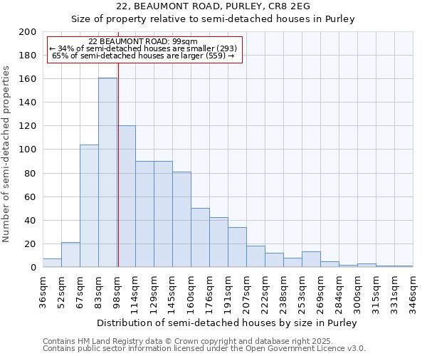 22, BEAUMONT ROAD, PURLEY, CR8 2EG: Size of property relative to semi-detached houses houses in Purley