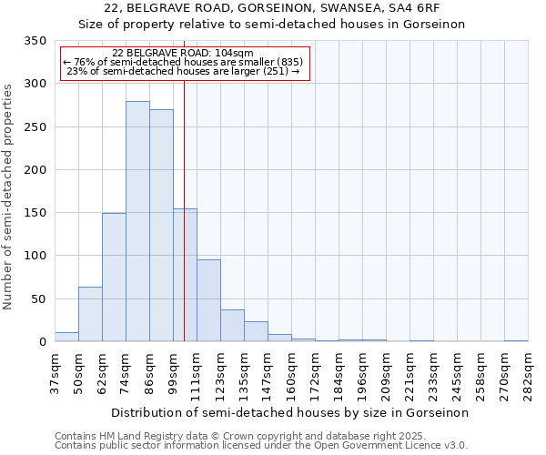 22, BELGRAVE ROAD, GORSEINON, SWANSEA, SA4 6RF: Size of property relative to semi-detached houses houses in Gorseinon