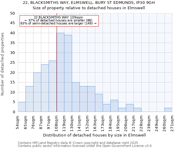 22, BLACKSMITHS WAY, ELMSWELL, BURY ST EDMUNDS, IP30 9GH: Size of property relative to detached houses houses in Elmswell