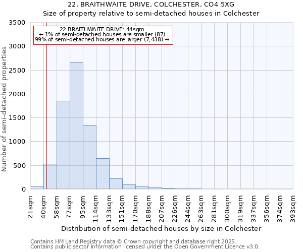 22, BRAITHWAITE DRIVE, COLCHESTER, CO4 5XG: Size of property relative to semi-detached houses houses in Colchester