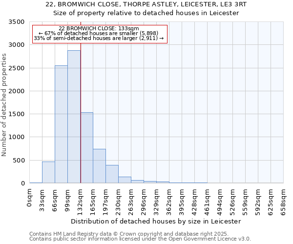 22, BROMWICH CLOSE, THORPE ASTLEY, LEICESTER, LE3 3RT: Size of property relative to detached houses houses in Leicester