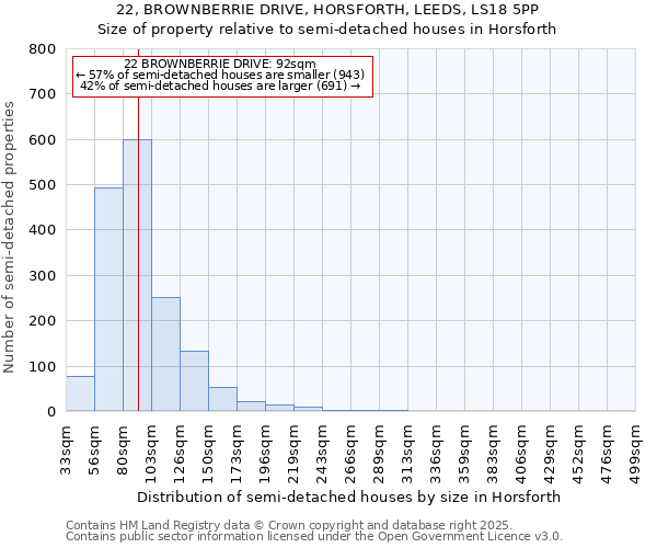 22, BROWNBERRIE DRIVE, HORSFORTH, LEEDS, LS18 5PP: Size of property relative to semi-detached houses houses in Horsforth