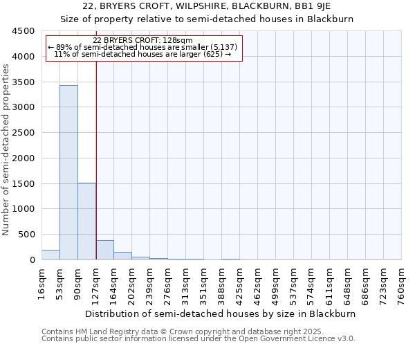 22, BRYERS CROFT, WILPSHIRE, BLACKBURN, BB1 9JE: Size of property relative to semi-detached houses houses in Blackburn