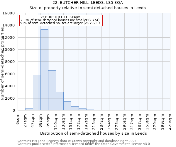 22, BUTCHER HILL, LEEDS, LS5 3QA: Size of property relative to semi-detached houses houses in Leeds