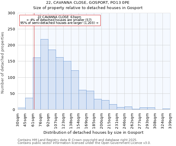 22, CAVANNA CLOSE, GOSPORT, PO13 0PE: Size of property relative to detached houses houses in Gosport