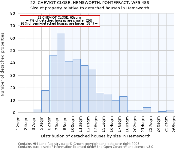 22, CHEVIOT CLOSE, HEMSWORTH, PONTEFRACT, WF9 4SS: Size of property relative to detached houses houses in Hemsworth
