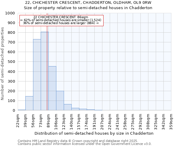 22, CHICHESTER CRESCENT, CHADDERTON, OLDHAM, OL9 0RW: Size of property relative to semi-detached houses houses in Chadderton