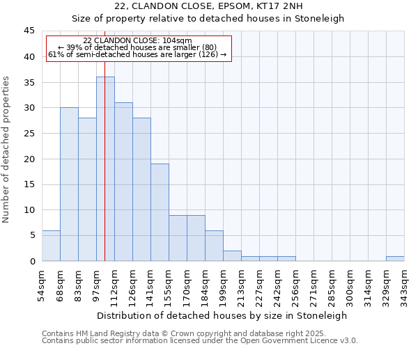 22, CLANDON CLOSE, EPSOM, KT17 2NH: Size of property relative to detached houses houses in Stoneleigh