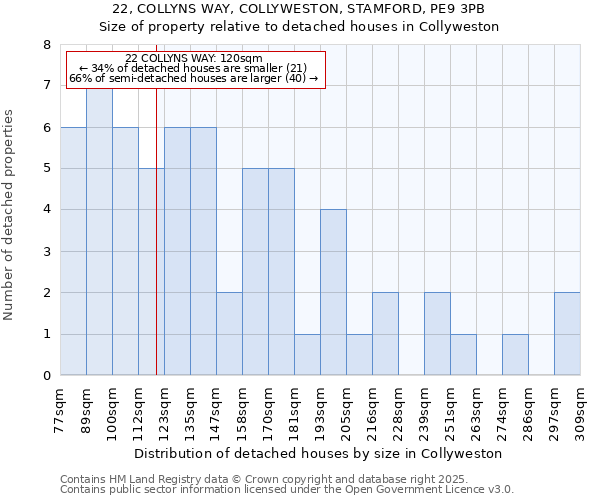 22, COLLYNS WAY, COLLYWESTON, STAMFORD, PE9 3PB: Size of property relative to detached houses houses in Collyweston