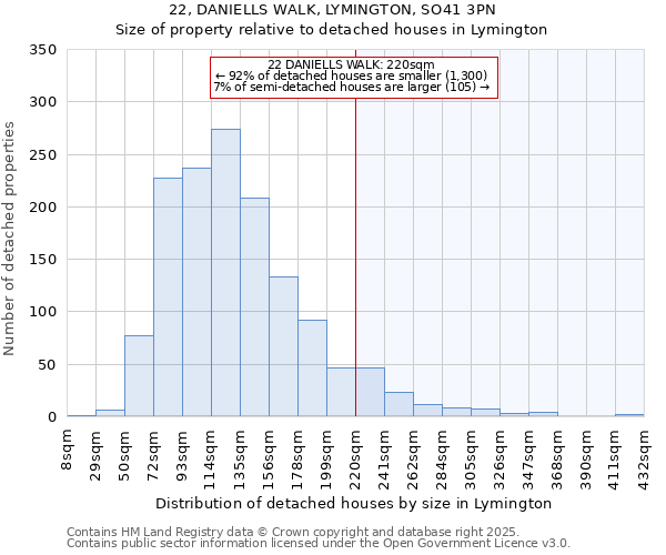 22, DANIELLS WALK, LYMINGTON, SO41 3PN: Size of property relative to detached houses houses in Lymington