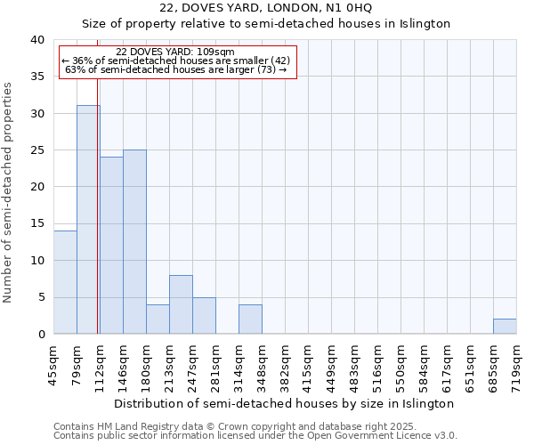 22, DOVES YARD, LONDON, N1 0HQ: Size of property relative to semi-detached houses houses in Islington