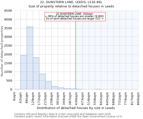22, DUNSTARN LANE, LEEDS, LS16 8EL: Size of property relative to detached houses houses in Leeds