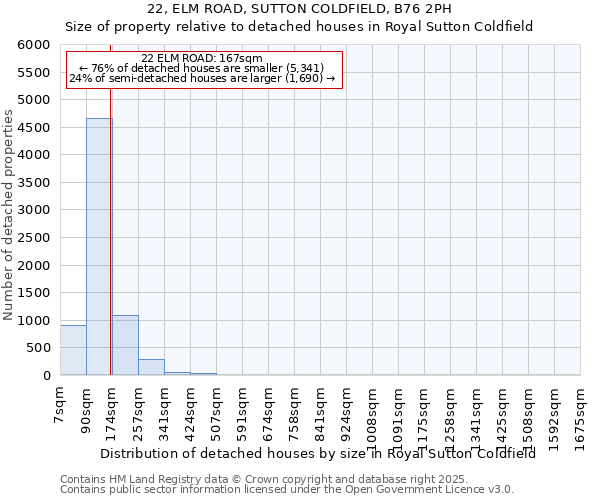 22, ELM ROAD, SUTTON COLDFIELD, B76 2PH: Size of property relative to detached houses houses in Royal Sutton Coldfield