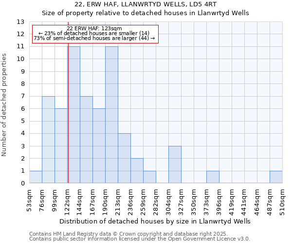 22, ERW HAF, LLANWRTYD WELLS, LD5 4RT: Size of property relative to detached houses houses in Llanwrtyd Wells