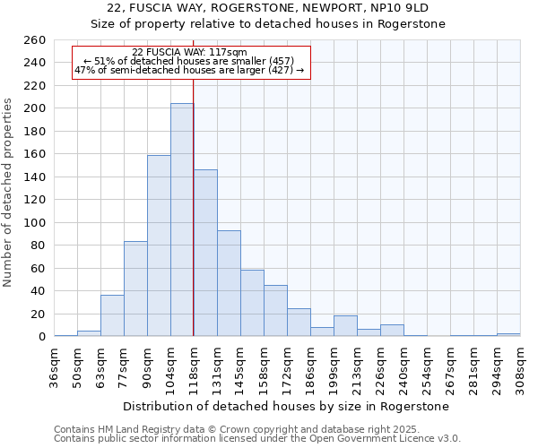 22, FUSCIA WAY, ROGERSTONE, NEWPORT, NP10 9LD: Size of property relative to detached houses houses in Rogerstone