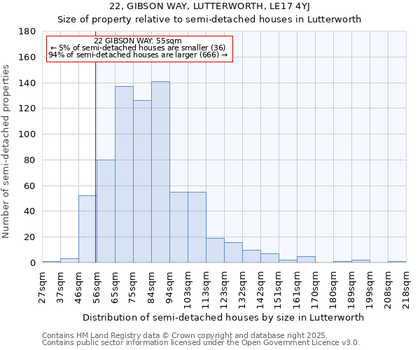 22, GIBSON WAY, LUTTERWORTH, LE17 4YJ: Size of property relative to semi-detached houses houses in Lutterworth