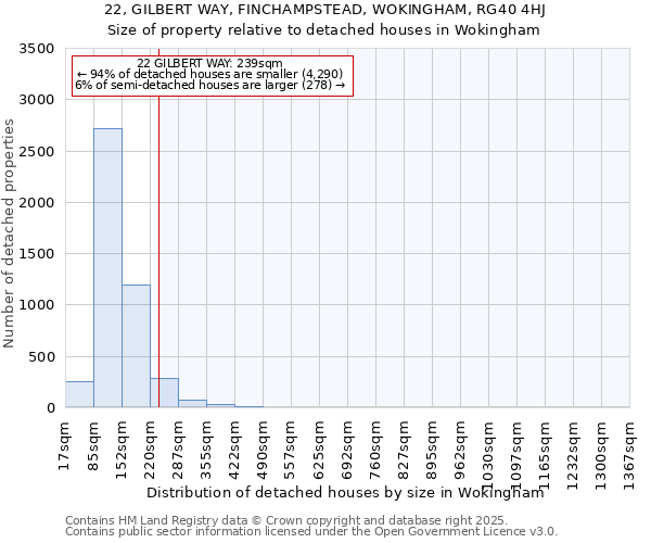 22, GILBERT WAY, FINCHAMPSTEAD, WOKINGHAM, RG40 4HJ: Size of property relative to detached houses houses in Wokingham