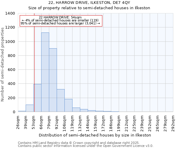22, HARROW DRIVE, ILKESTON, DE7 4QY: Size of property relative to semi-detached houses houses in Ilkeston