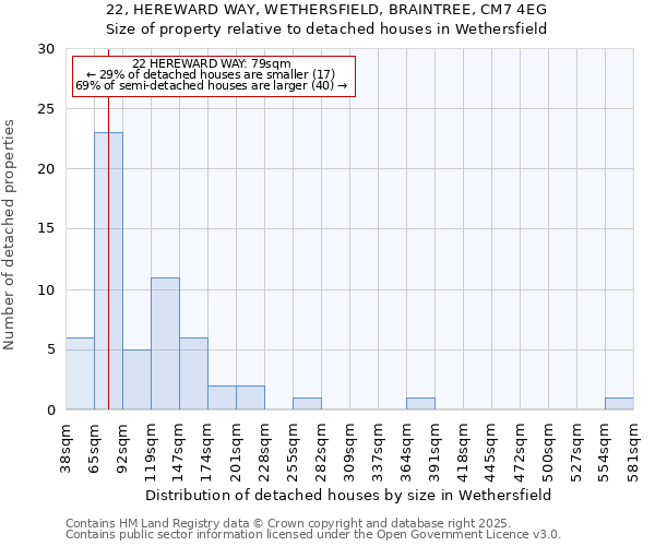 22, HEREWARD WAY, WETHERSFIELD, BRAINTREE, CM7 4EG: Size of property relative to detached houses houses in Wethersfield