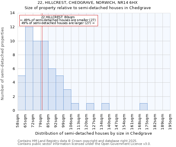 22, HILLCREST, CHEDGRAVE, NORWICH, NR14 6HX: Size of property relative to semi-detached houses houses in Chedgrave