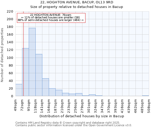 22, HOGHTON AVENUE, BACUP, OL13 9RD: Size of property relative to detached houses houses in Bacup