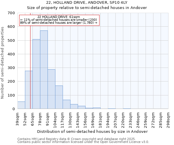 22, HOLLAND DRIVE, ANDOVER, SP10 4LY: Size of property relative to semi-detached houses houses in Andover