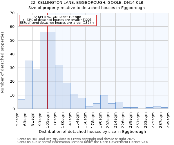 22, KELLINGTON LANE, EGGBOROUGH, GOOLE, DN14 0LB: Size of property relative to detached houses houses in Eggborough