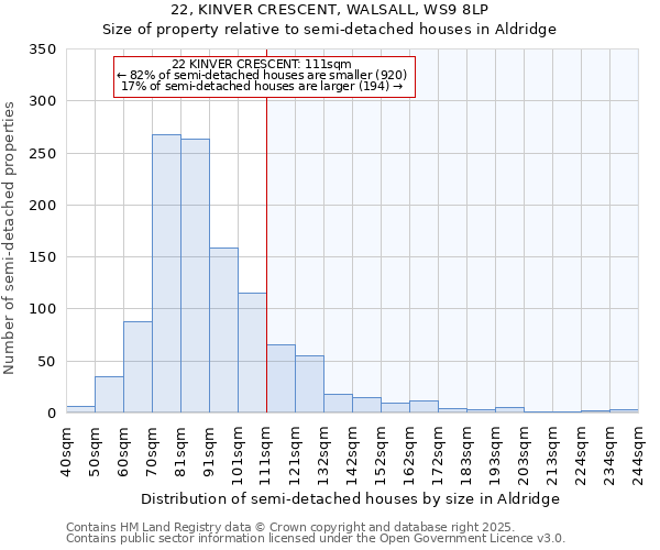 22, KINVER CRESCENT, WALSALL, WS9 8LP: Size of property relative to semi-detached houses houses in Aldridge