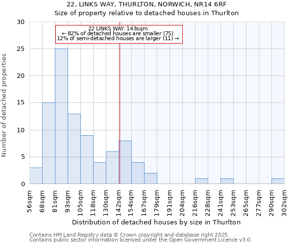 22, LINKS WAY, THURLTON, NORWICH, NR14 6RF: Size of property relative to detached houses houses in Thurlton