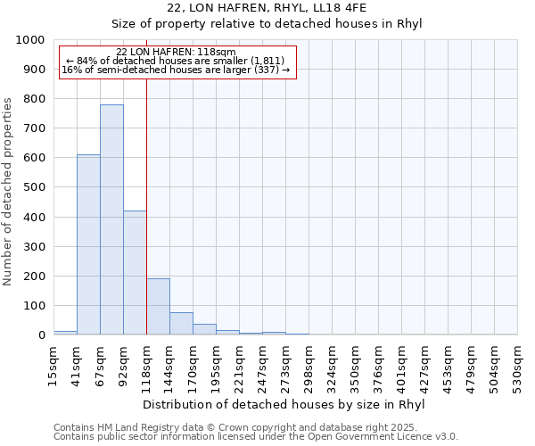 22, LON HAFREN, RHYL, LL18 4FE: Size of property relative to detached houses houses in Rhyl