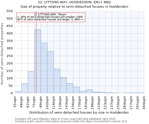 22, LYTTONS WAY, HODDESDON, EN11 9NQ: Size of property relative to semi-detached houses houses in Hoddesdon