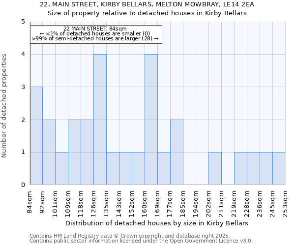 22, MAIN STREET, KIRBY BELLARS, MELTON MOWBRAY, LE14 2EA: Size of property relative to detached houses houses in Kirby Bellars