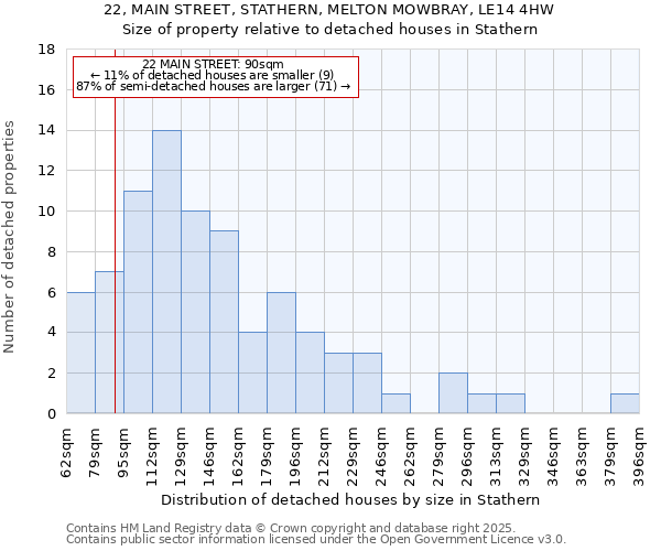 22, MAIN STREET, STATHERN, MELTON MOWBRAY, LE14 4HW: Size of property relative to detached houses houses in Stathern
