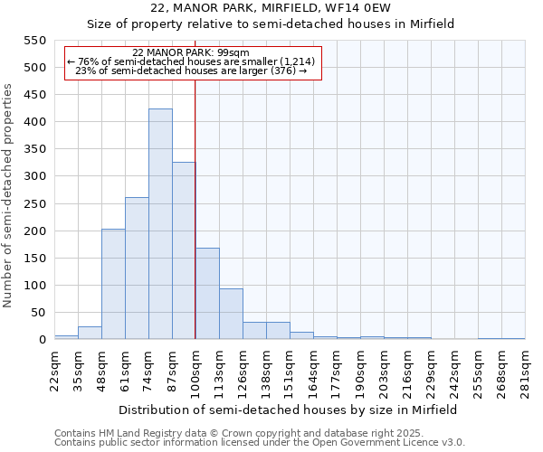 22, MANOR PARK, MIRFIELD, WF14 0EW: Size of property relative to semi-detached houses houses in Mirfield
